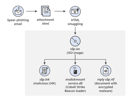 Chuỗi lây nhiễm HTML-ISO