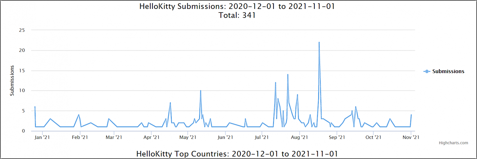 HelloKitty activity 