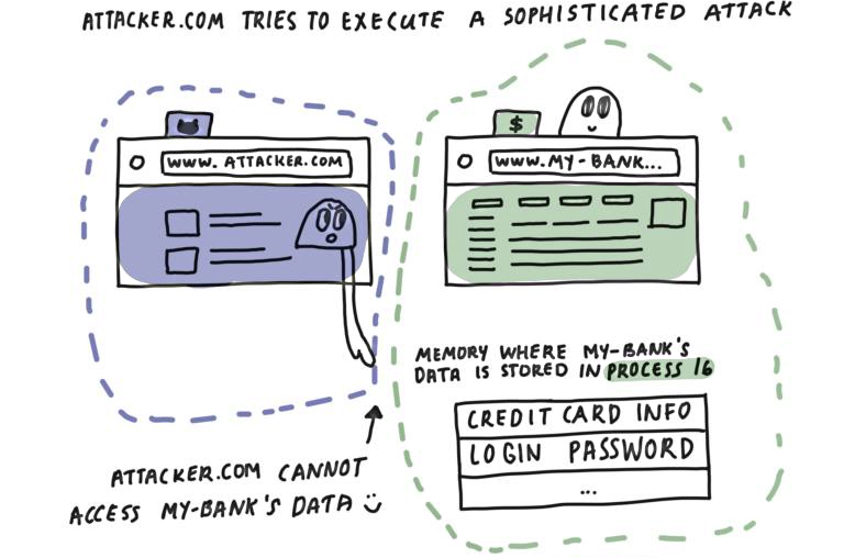 How Site Isolation works