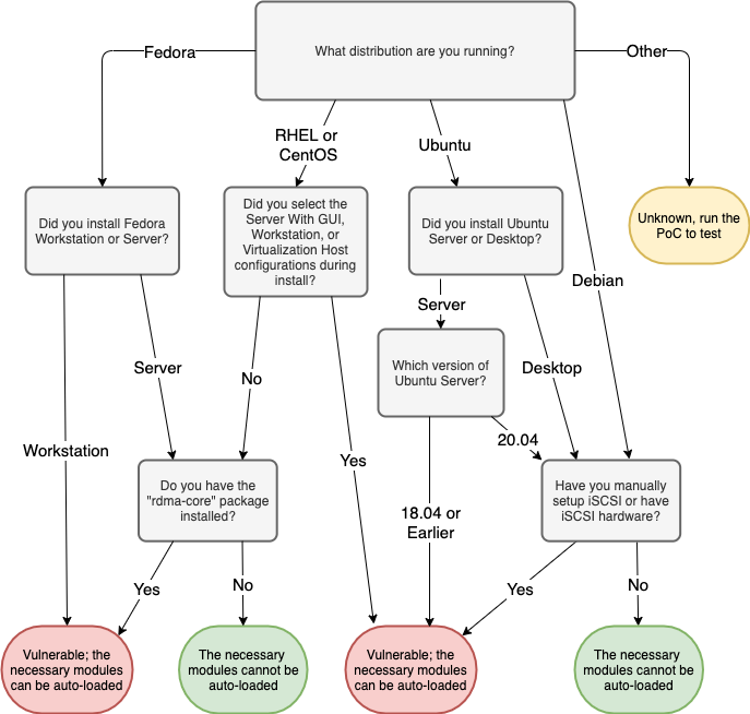 Impact flowchart