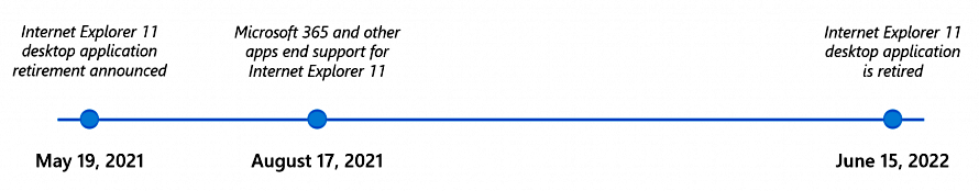 Internet Explorer 11 retirement timeline