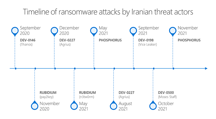 Ransomware attacks by Iranian APTs ABD