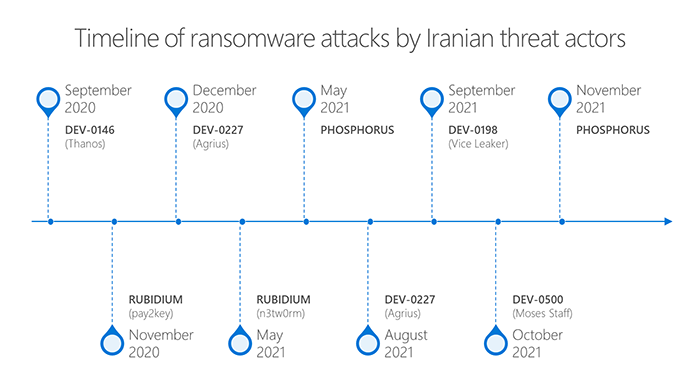 Ransomware attacks by Iranian APTs