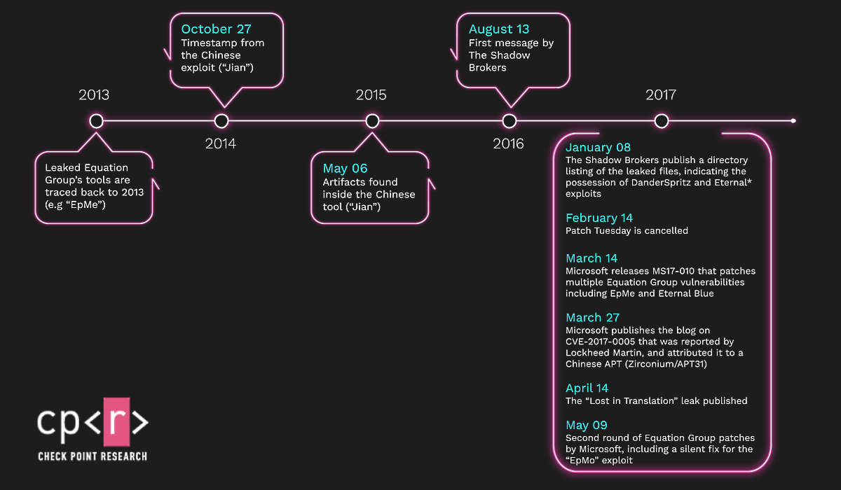 Jian timeline