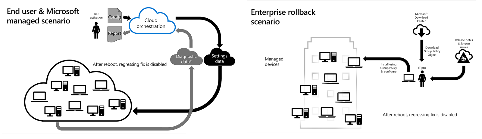 Illustration of how Known Issue Rollout fixes are delivered