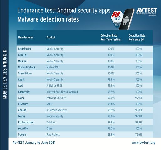 Malware detection rates