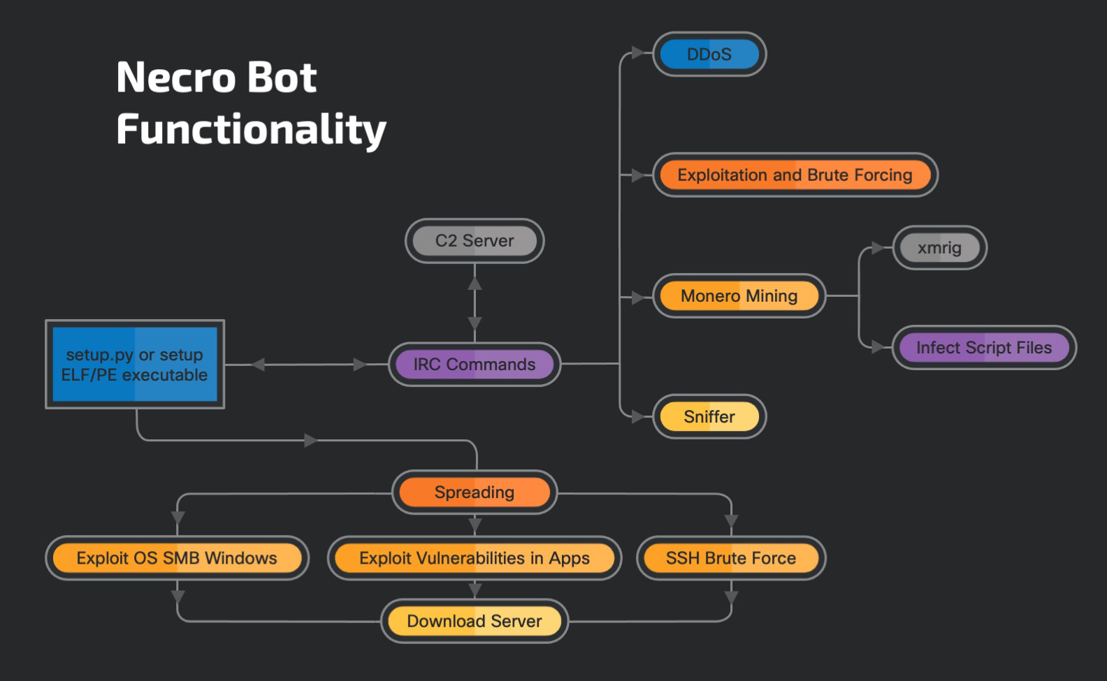 Malware functionality