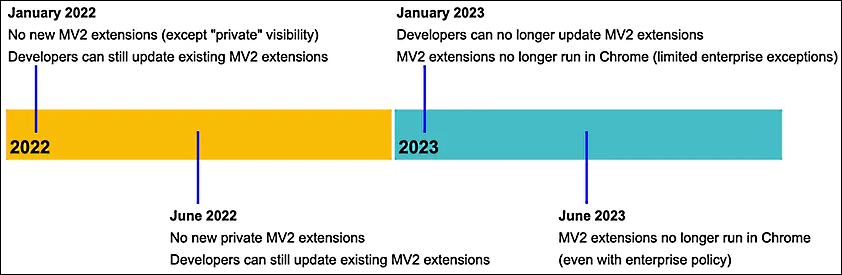 Manifest V3 transition plans