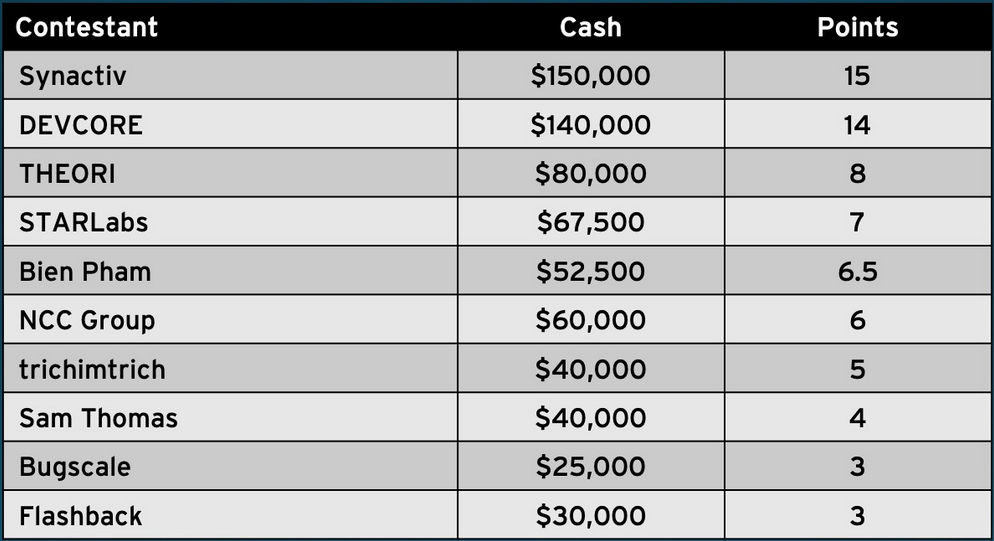 Pwn2Own Austin 2021 - Day two leaderboard