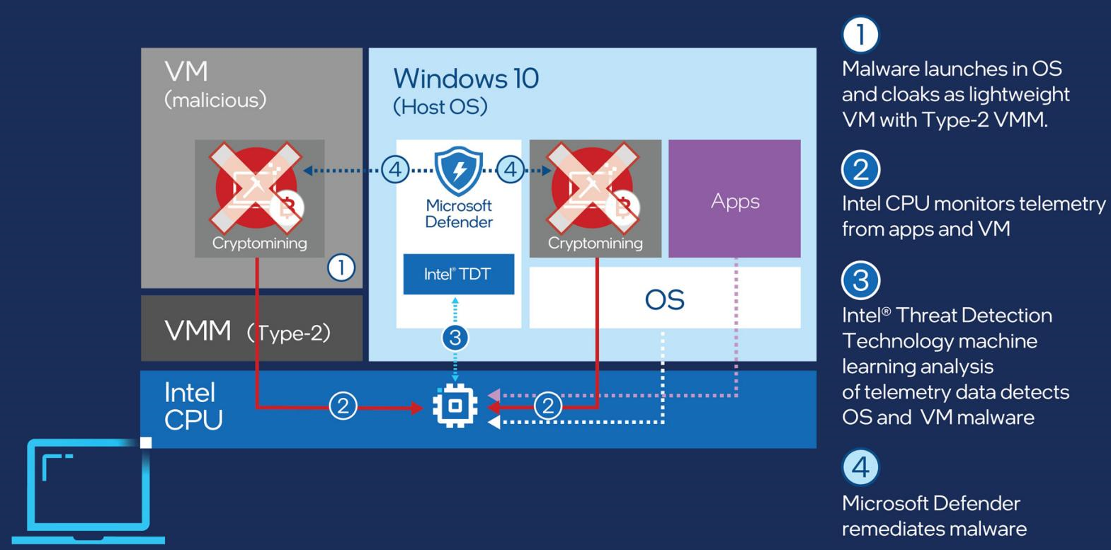 Microsoft Defender for Endpoint and Intel TDT