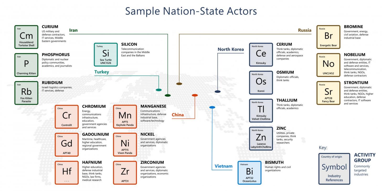 Nation-state threat actors tracked by Microsoft