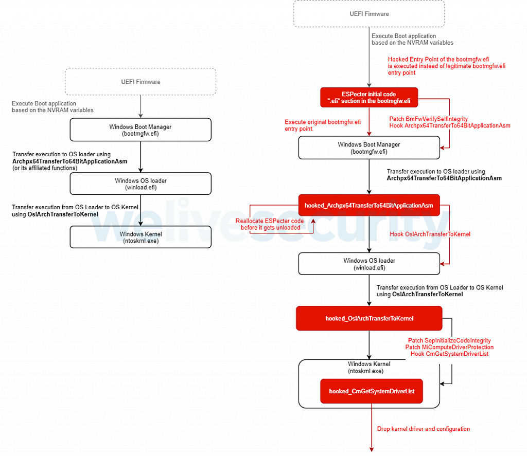 Normal Windows UEFI boot vs boot flow modified by ESPecte