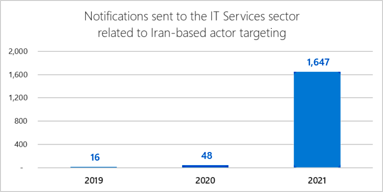 Notifications sent to IT services companies