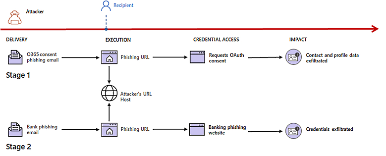 OAuth phishing attack flow