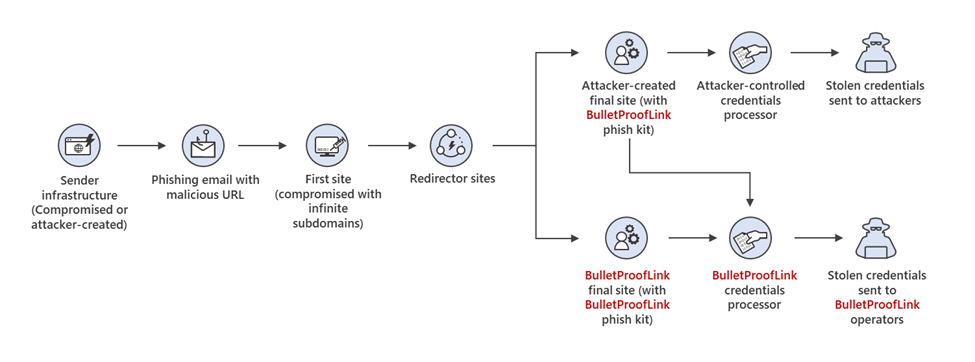 Phishing attack chain of BulletProofLink-enabled campaigns