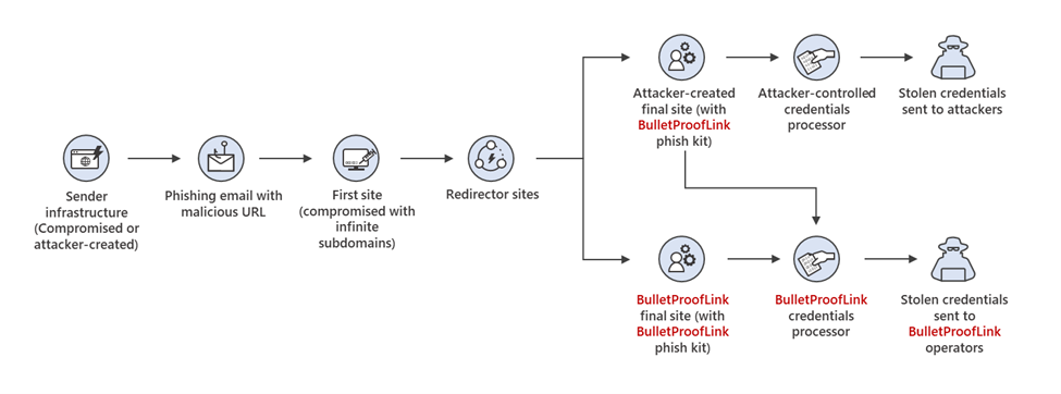BulletProofLink özellikli kampanyaların kimlik avı saldırı zinciri