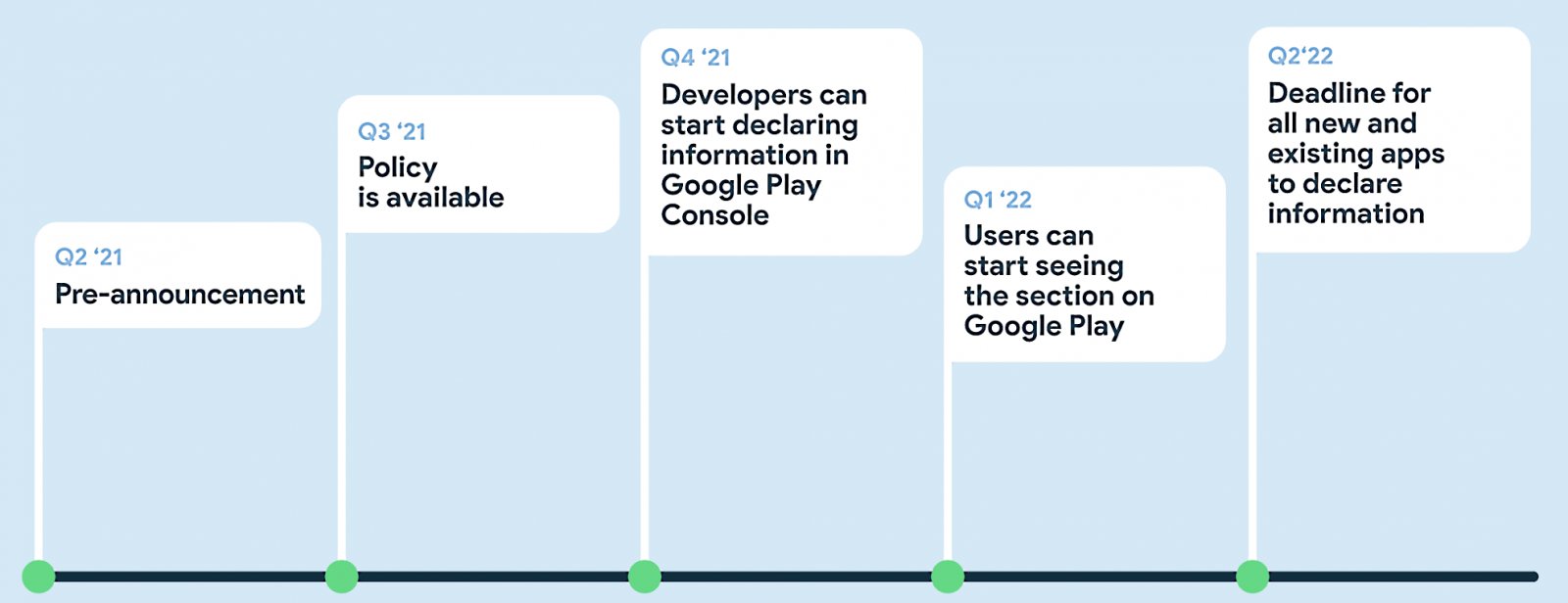 Privacy labels introduction