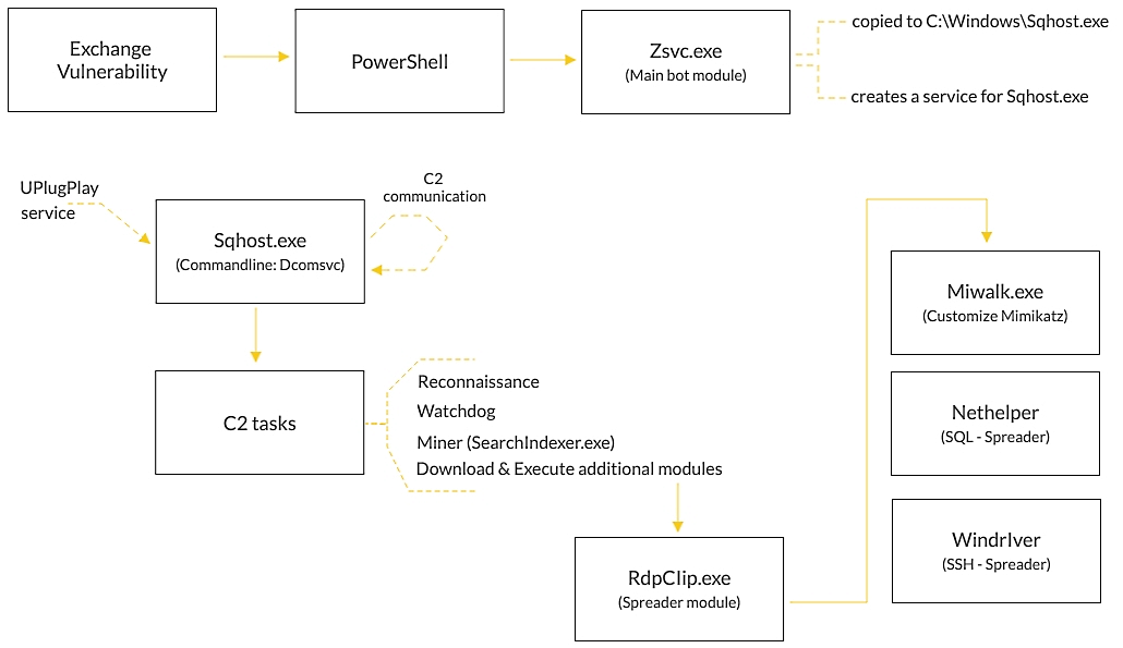 Prometei Exchange attack flow