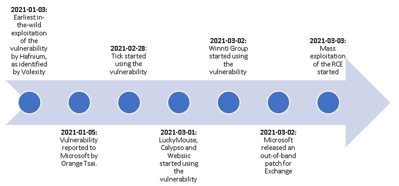 ProxyLogon attacks timeline