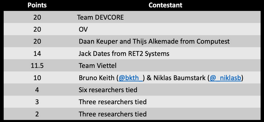 Pwn2Own 2021 results