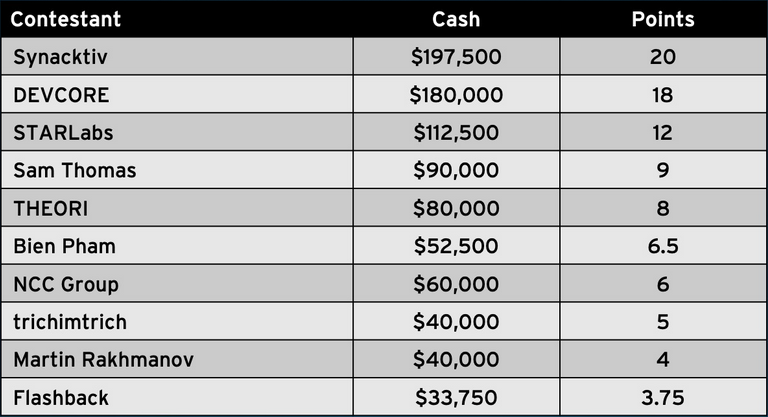 Pwn2Own Austin 2021 final leaderboard