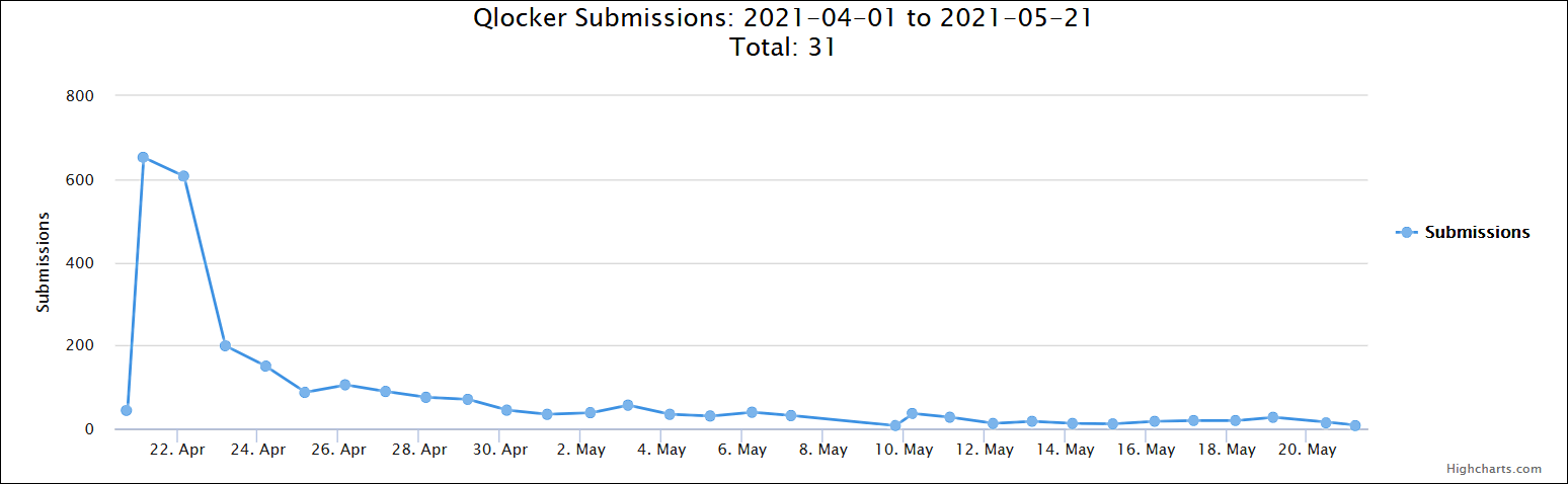 ID Ransomware submissions from Qlocker victims