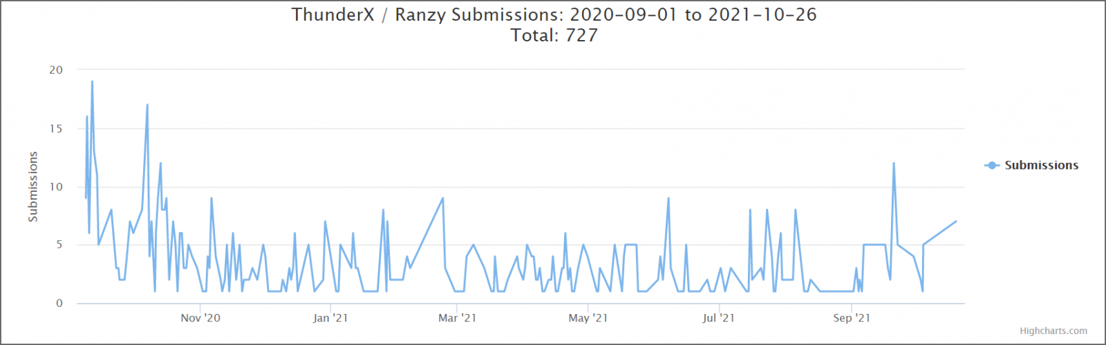 Ranzy Locker ransomware submissions