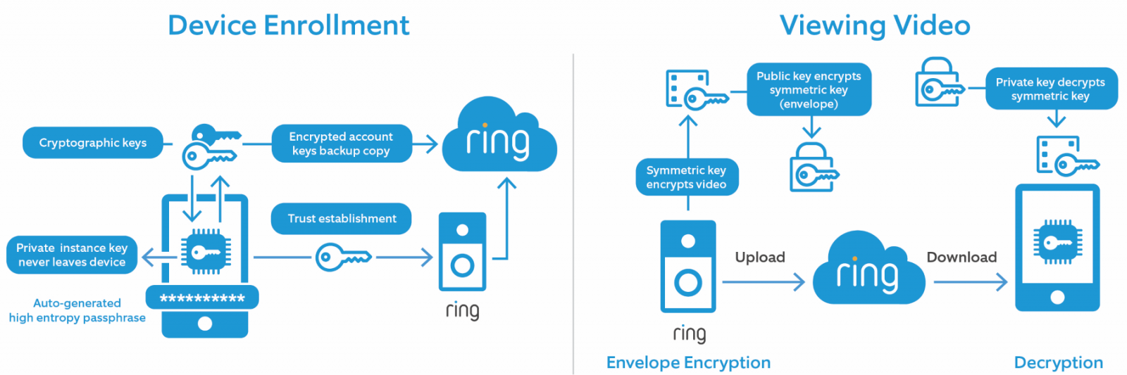 Ring End-to-End Encryption Overview
