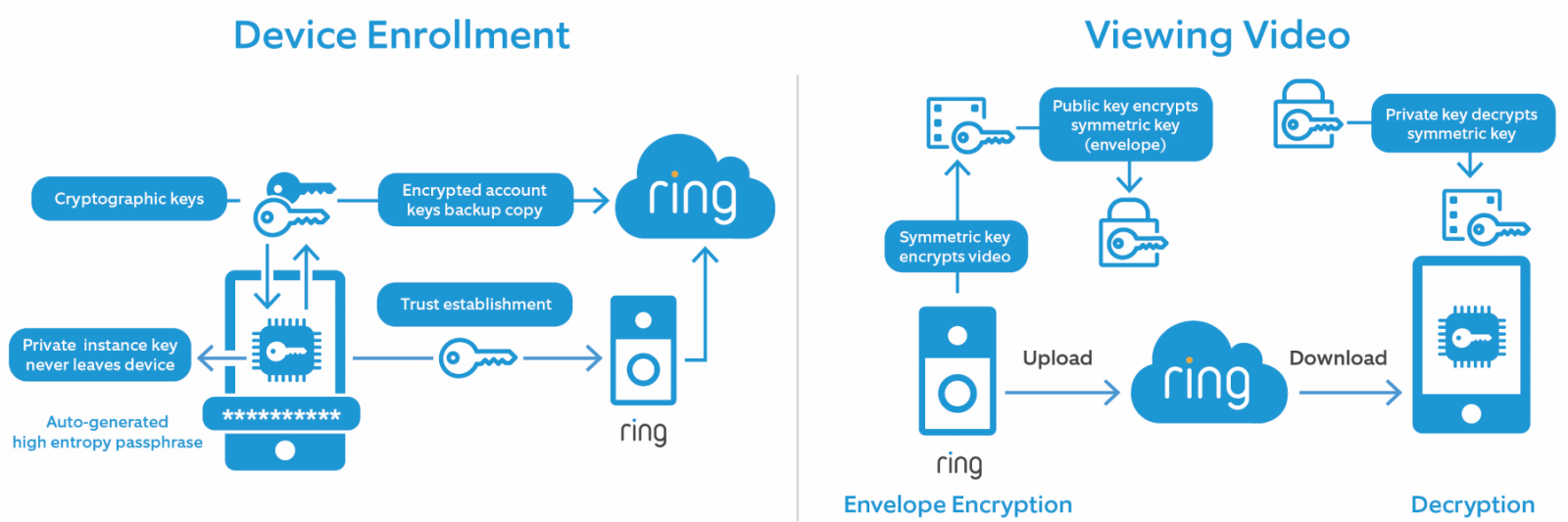 Ring's End-to-End Encryption: What it Means