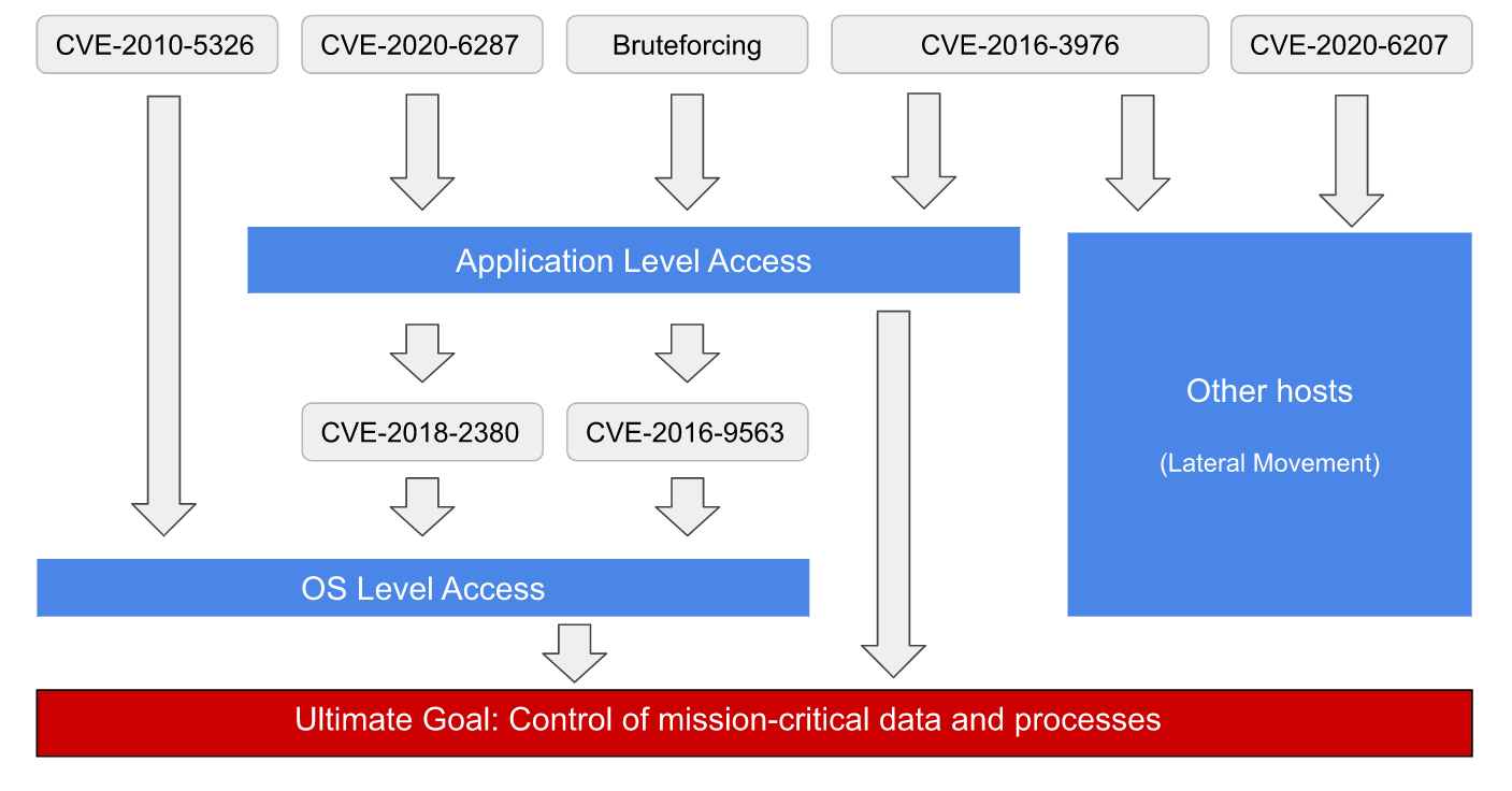 SAP attacks