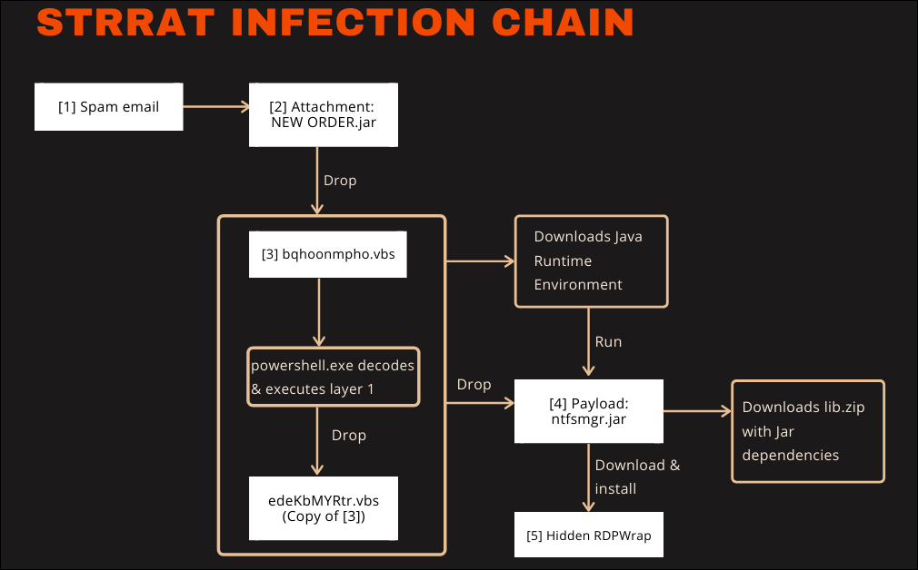 STRRAT infection chain