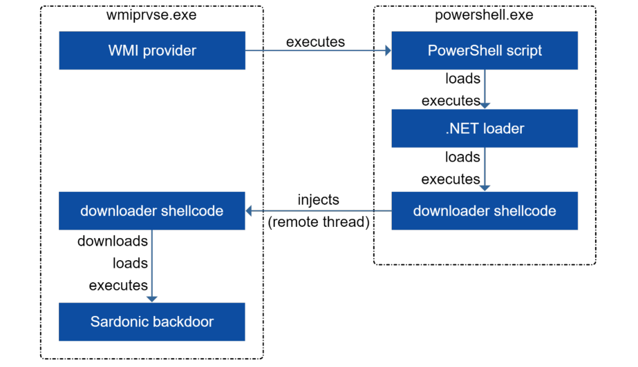 Sardonic backdoor execution flow