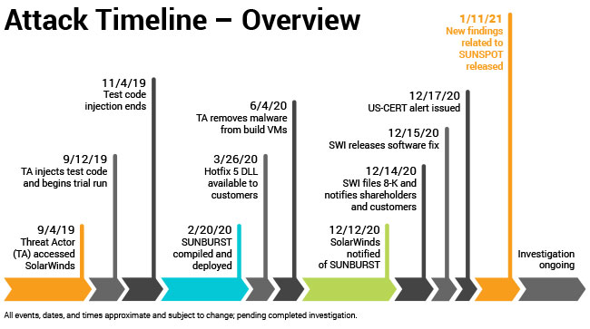 SolarWinds attack timeline