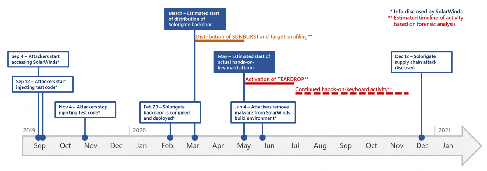 Chronology of Solorigate attacks