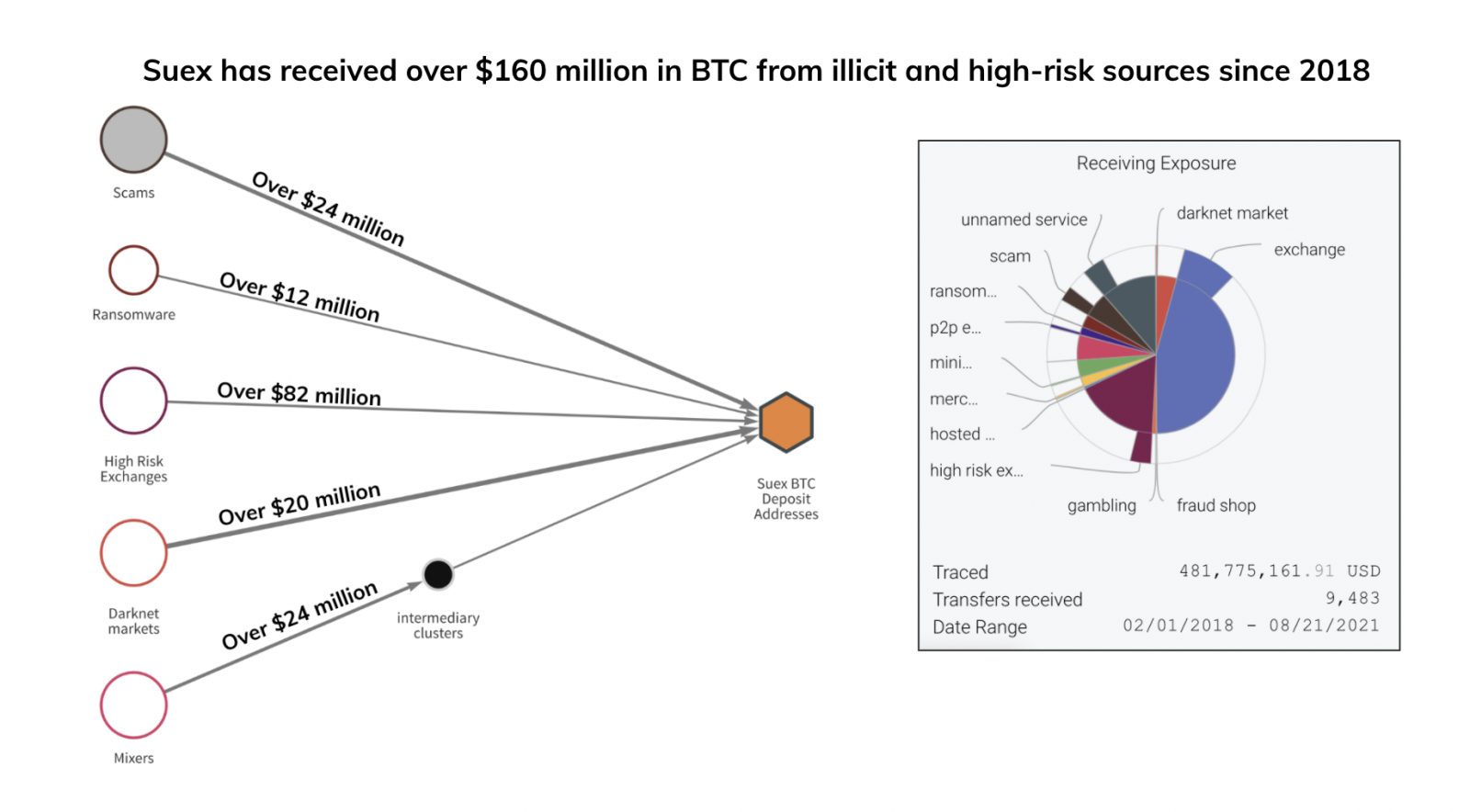 Suex funds received from cybercriminals