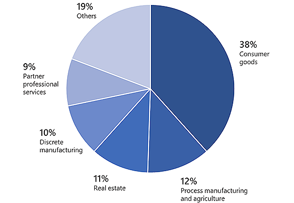 Targeted industry sectors