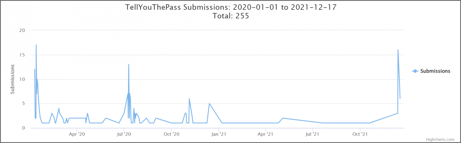 TellYouThePass ransomware submissions