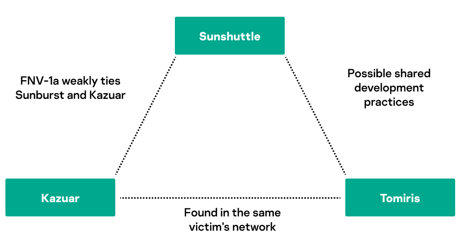 Tomiris Sunshuttle Kazuar connection