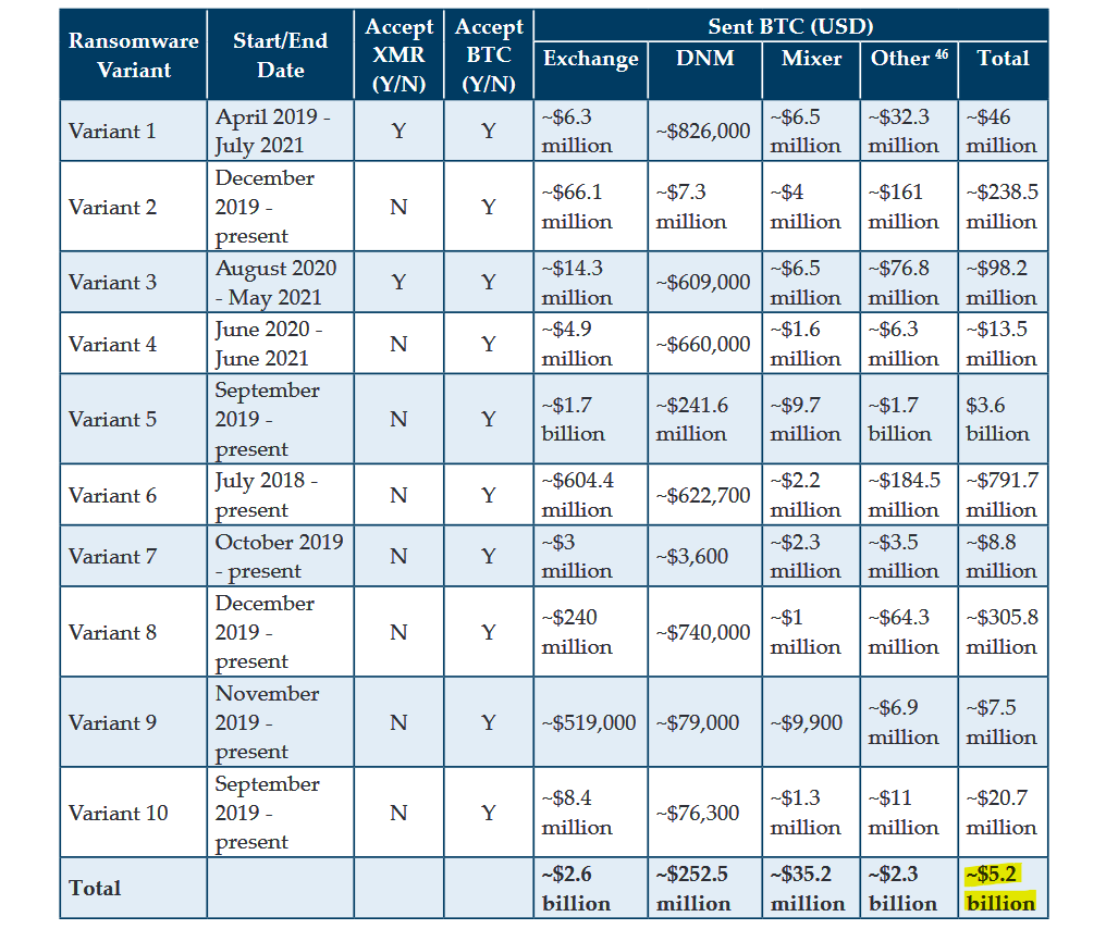 Transactions linked to most common ransomware variants