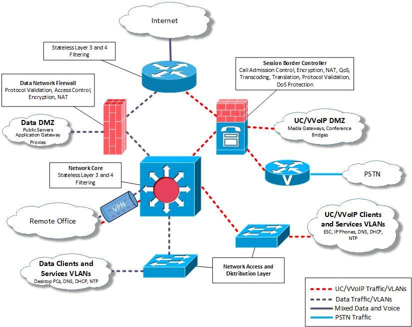 UC VVoIP system