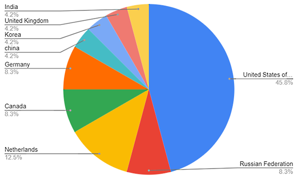 Victims heat map