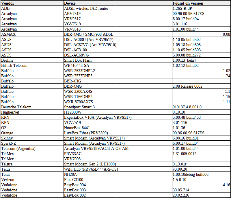 Vulnerable routers, vendors