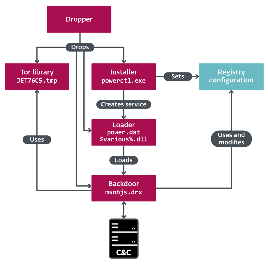 Vyveva components