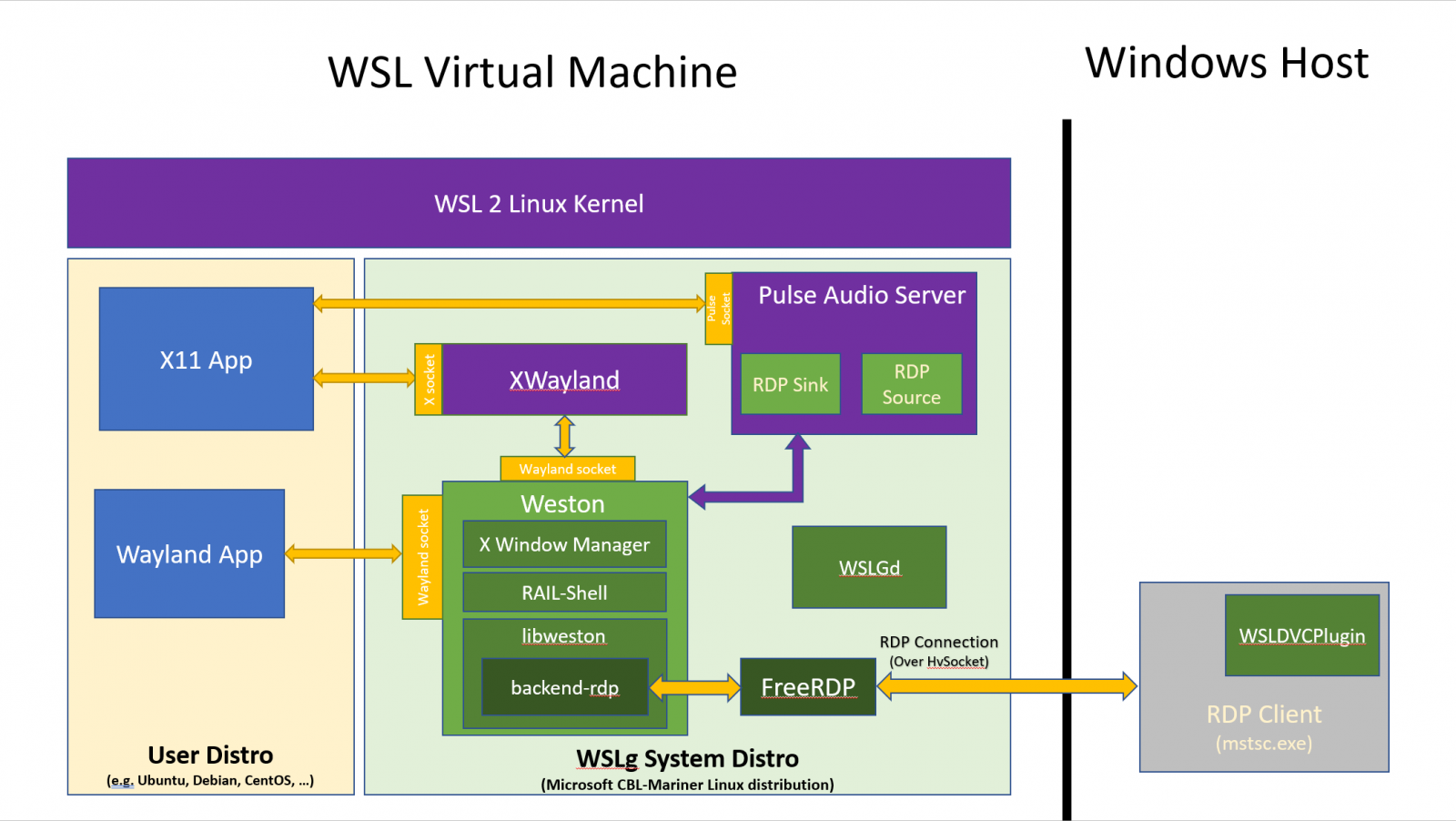 WSLg-Architecture