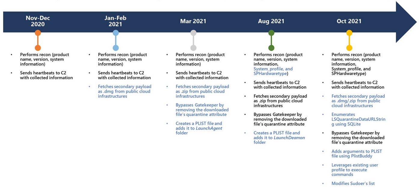 WizadUpdate evolution