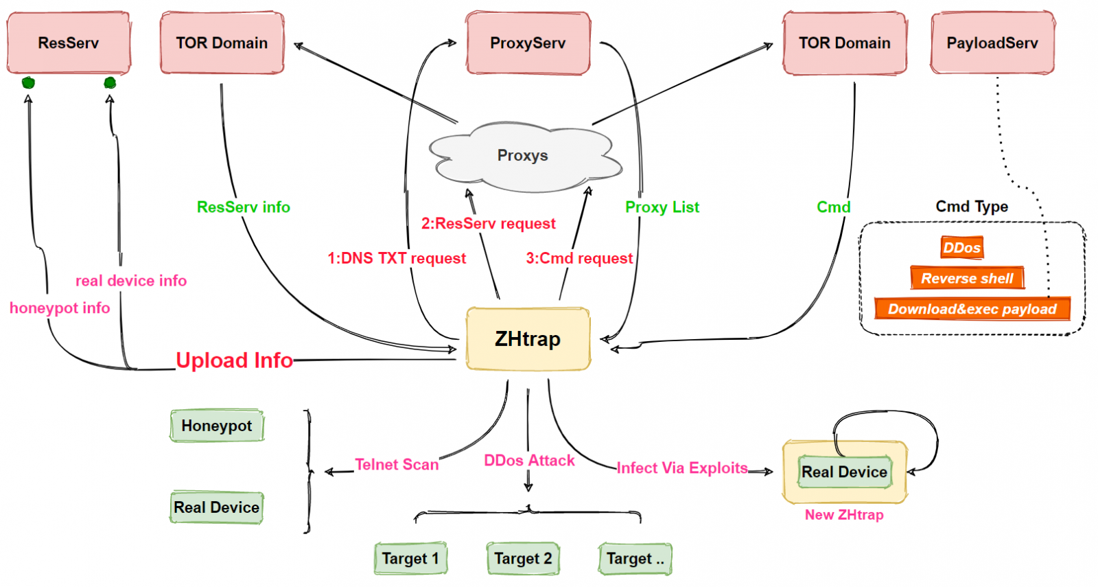 ZHtrap architecture