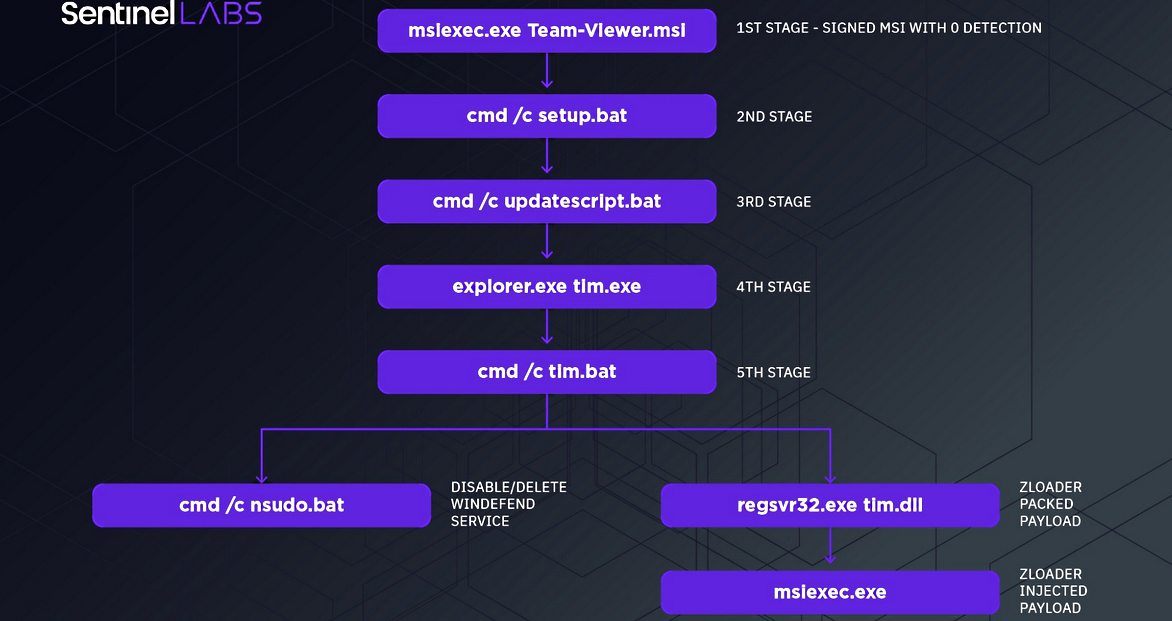 Zloader attack chain