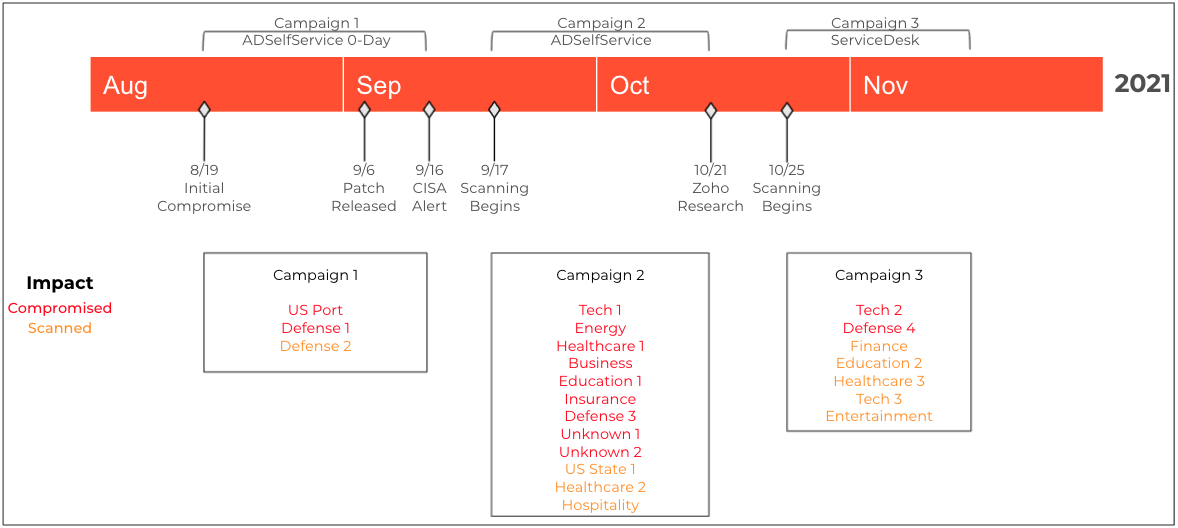 Zoho ManageEngine campaigns