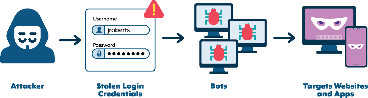 Credential stuffing attack flow