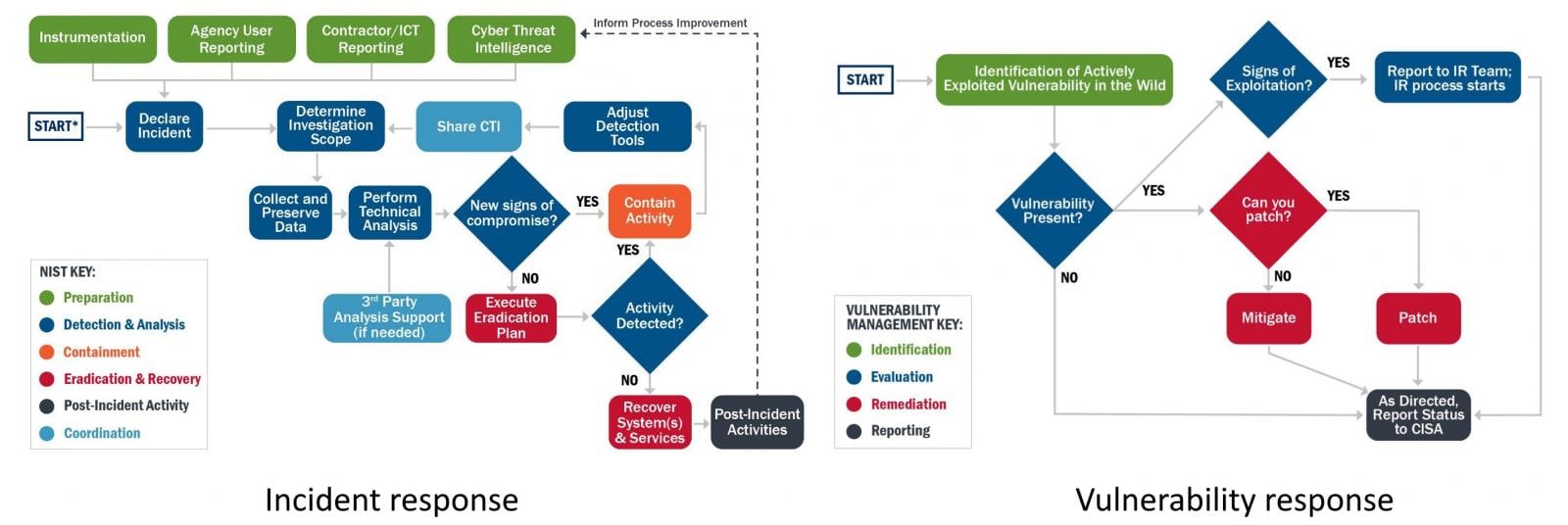 Cybersecurity response plans